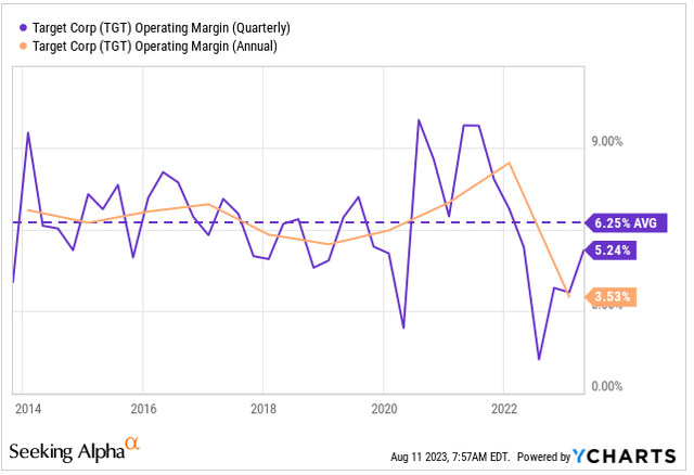 YCharts - Trend In TGT Operating Margins