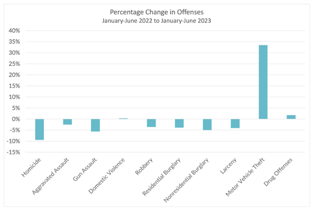 Council On Criminal Justice - 2023 Crime Trends