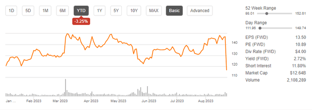 Seeking Alpha – DKS Basic Trading Data