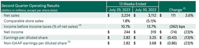 DKS Q2FY23 Earnings Release – Snapshot of Q2 Operating Results