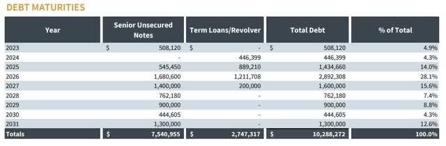 debt of MPW