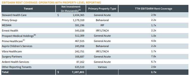 operator financial coverage