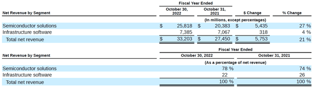 Broadcom 10K for fiscal 2022