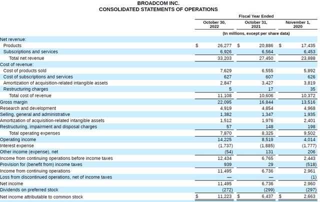 Broadcom 10K for fiscal 2022