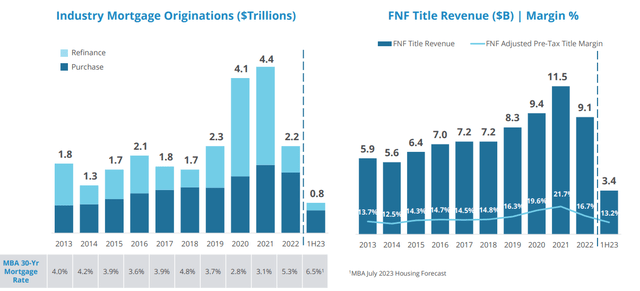 Originations to Title Revenues