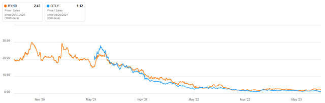 Beyond Meat Relative Valuation