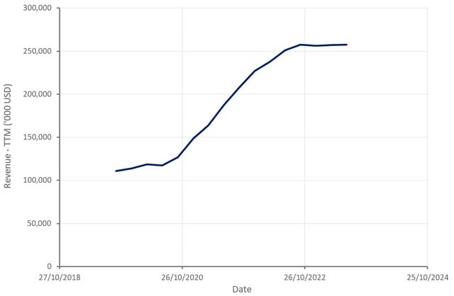 PubMatic Revenue