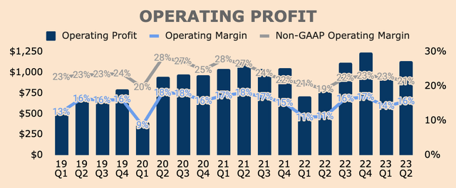 PayPal Operating Profit