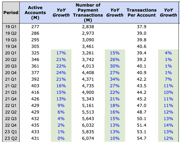 PayPal Active Accounts and number of transactions