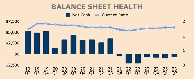 PayPal Balance Sheet