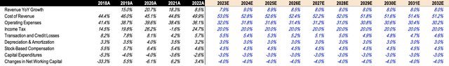 PayPal DCF assumptions