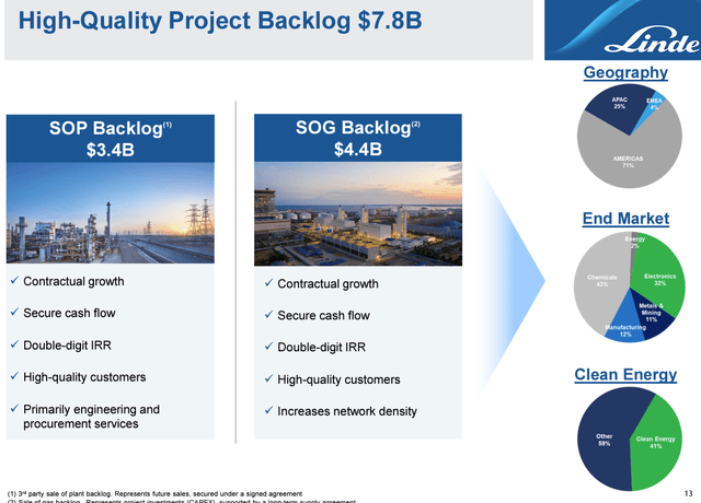 Linde order backlog