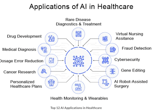 Top AI Healthcare Uses