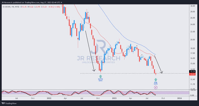 O/US10Y price chart (weekly)