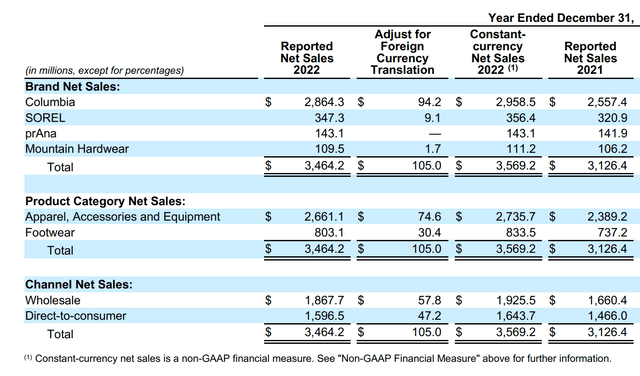 Screenshot of Columbia Sales by Category 2022