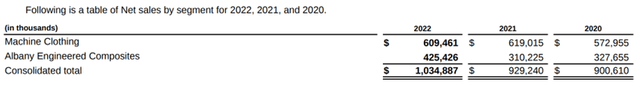 Screenshot of Albany's Revenue by Segment