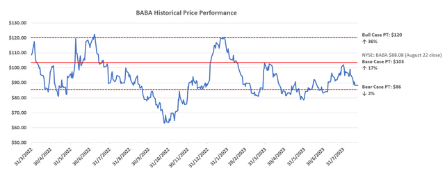 Alibaba valuation analysis