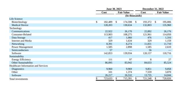 Investment Portfolio Overview