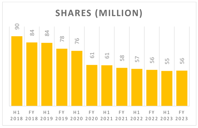 Chart: Argent shares outstanding