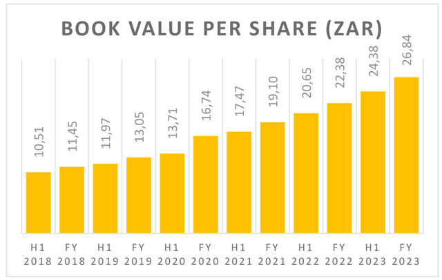 Chart: Argent book value per share