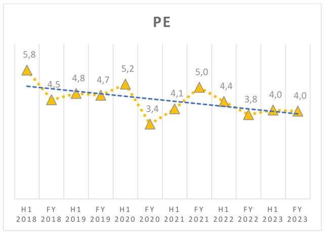 Chart: Argent P/E ratio