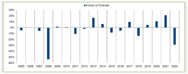 S&P 500 Actual vs Wall Street Analysts’ Forecasted Returns Ex-Dividends[3]