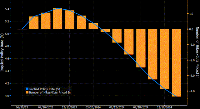 Implied Overnight Rate & Number of Hikes/Cuts