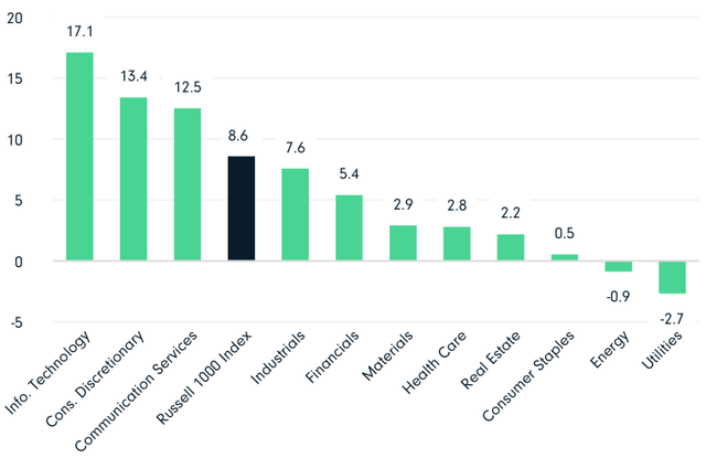 2Q23 Russell 1000 Index Sector Returns (%)