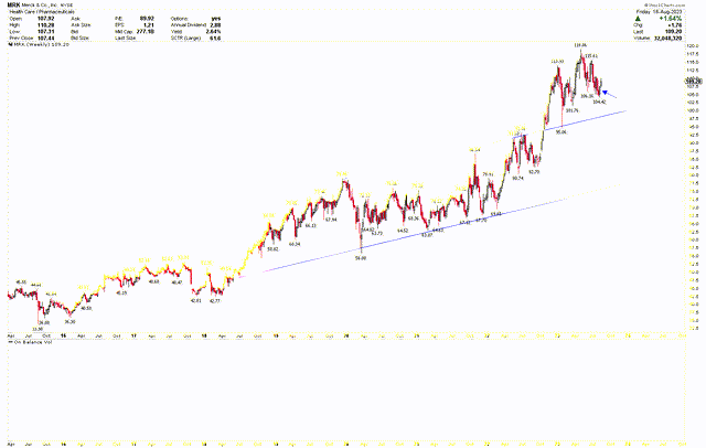 Merck Weekly Chart