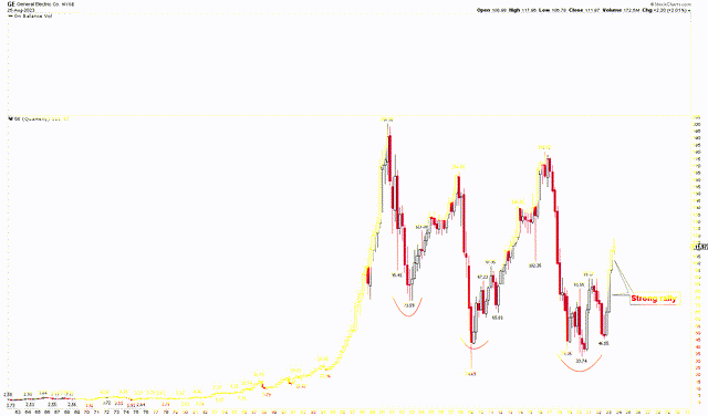 General Electric Quarterly Chart