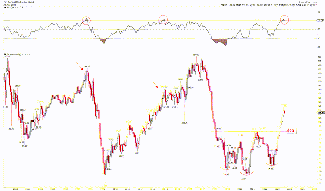 General Electric Monthly Chart