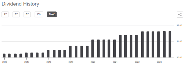 MED Dividend History