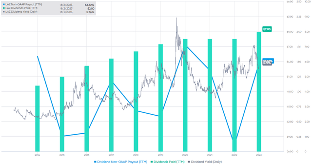 LAZ Dividends and Earnings