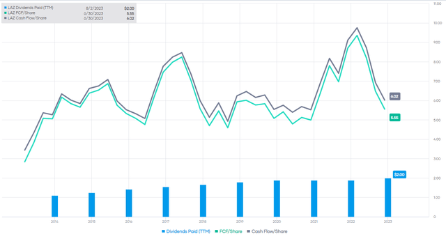 LAX Dividends and Cash Flows