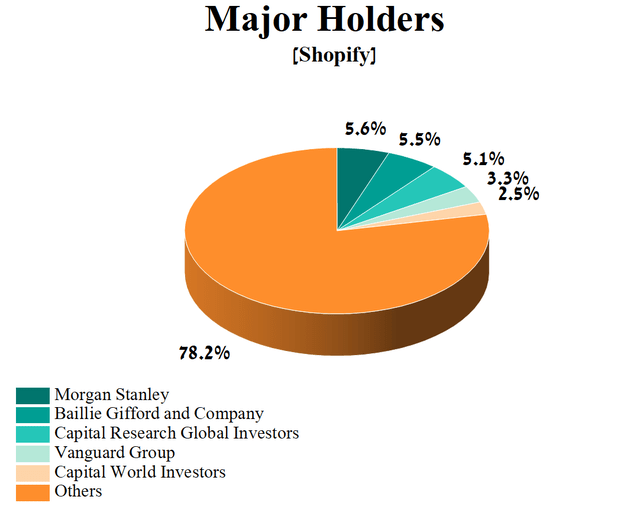 Author's elaboration, based on Yahoo Finance