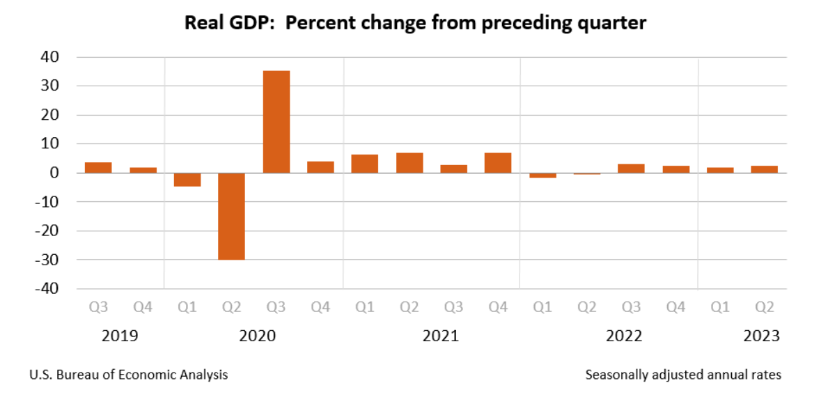 US Q2/23 GDP growth of 2.4% YoY