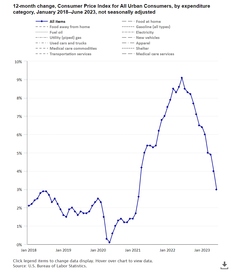 CPI inflation declined to 3.0% YoY