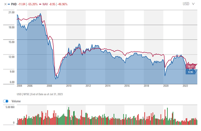 PHD fund's long-term NAV decline