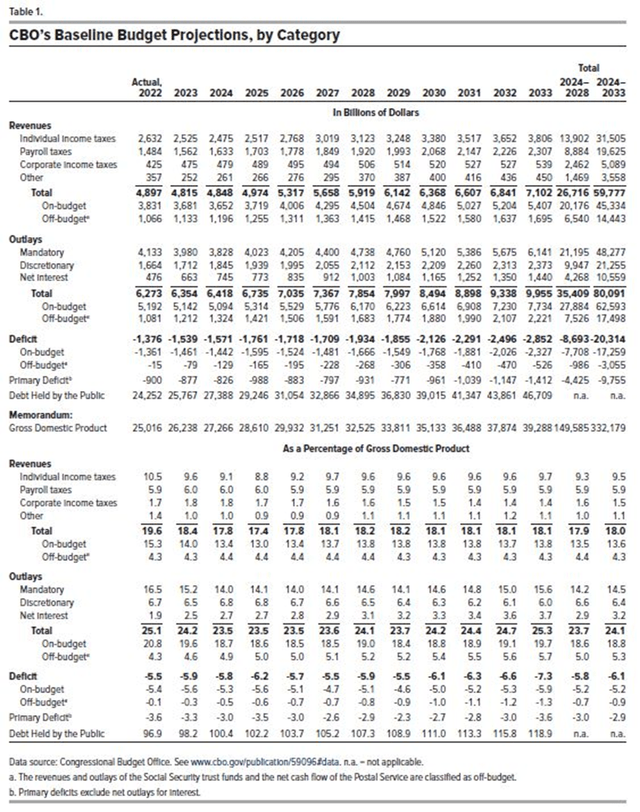 CBO baseline budget projection