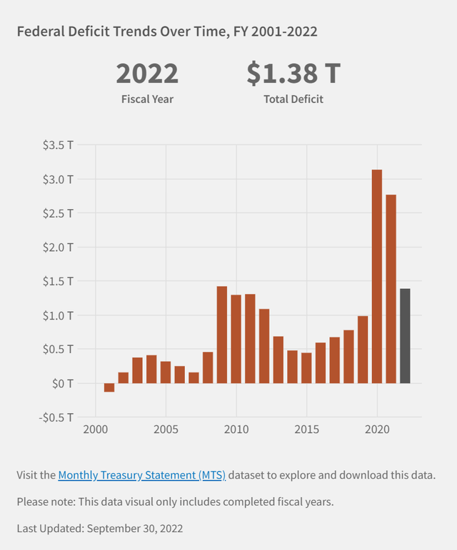 U.S. government has been running deficits since 2001