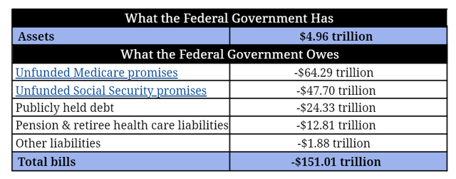 Unfunded benefits could add tens of trillions to debt burden