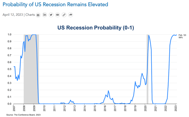 Economists were predicting a recession