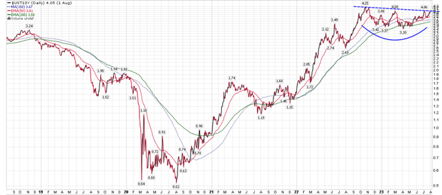 10Yr treasury yields rallying back to 2022 highs