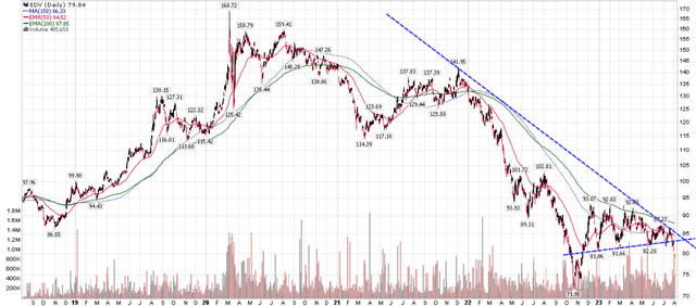 EDV is breaking down due to rising long-term yields