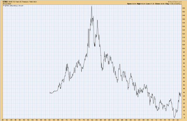 4% 10Yr yield is still low by historical standards