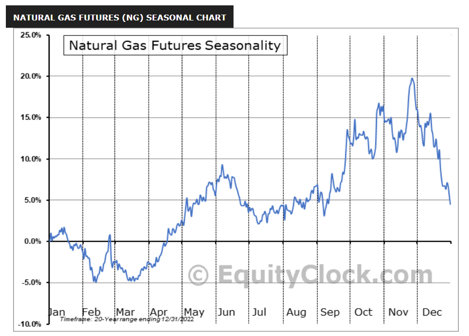 Natural gas exhibit strong seasonality into the Fall