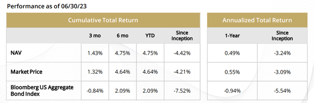 AGGH has outperformed benchmark