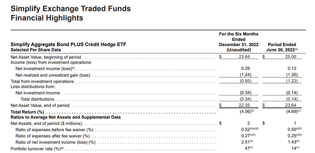 AGGH earned $0.34 in NII and paid $0.34 in distributions in H2/2022