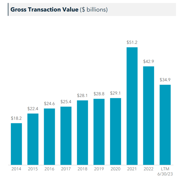 DOUG GTV declined to LTM $35 billion