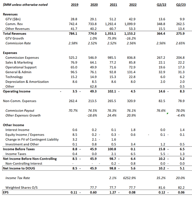 However, actual results show G&A expenses exploding